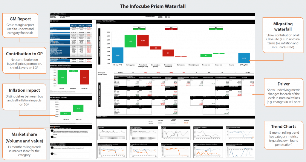 Infocube Prism - Margin Analysis Waterfall Chart