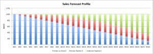 Sales Forecast Profile